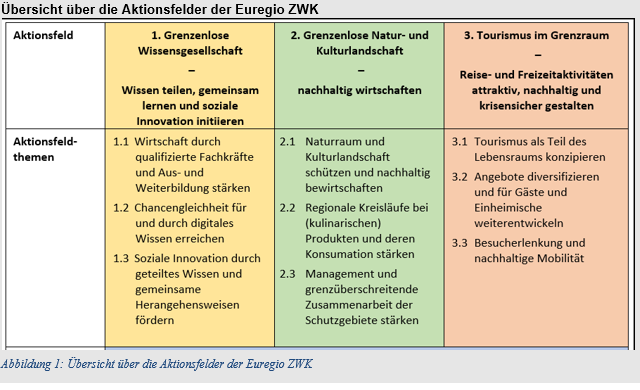 Übersicht Aktionsfelder der Euregio ZWK